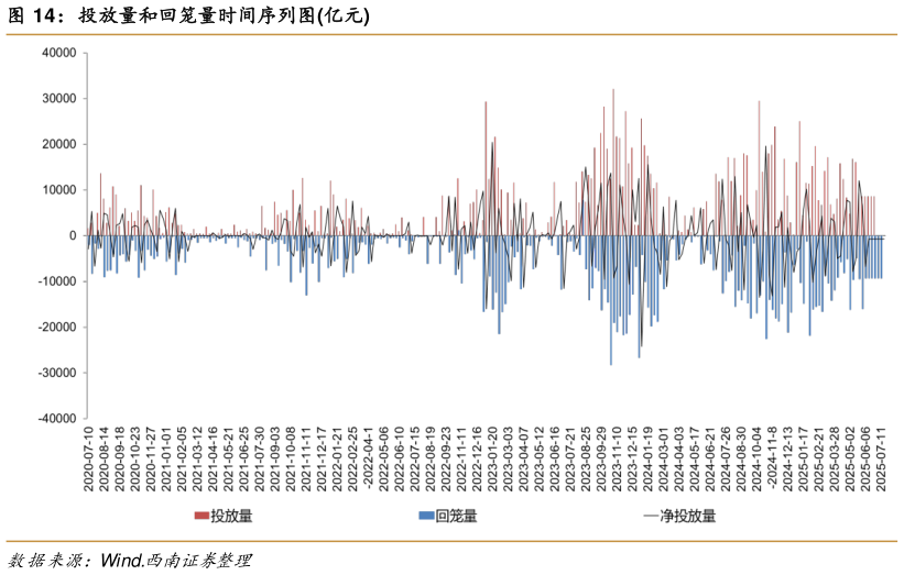 一起讨论下投放量和回笼量时间序列图亿元