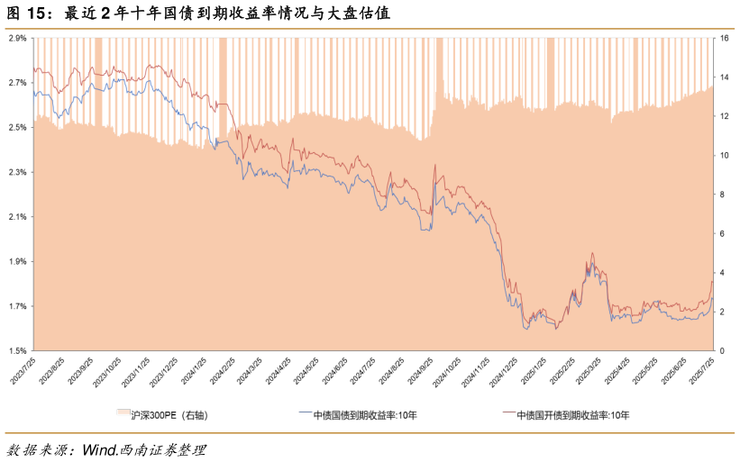 你知道最近 2 年十年国债到期收益率情况与大盘估值