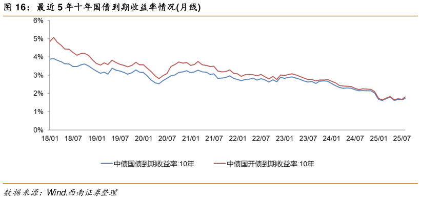 如何解释最近 5 年十年国债到期收益率情况月线