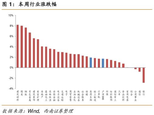我想了解一下本周行业涨跌幅