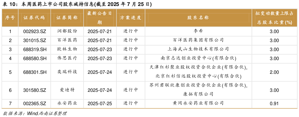 一起讨论下本周医药上市公司股东减持信息截至 2025 年 7 月 25 日