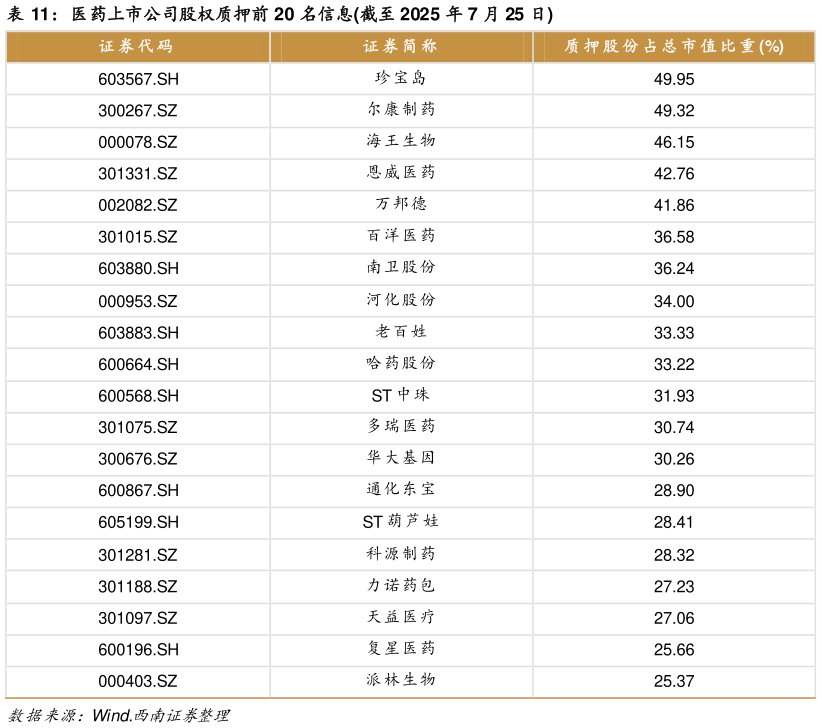 一起讨论下医药上市公司股权质押前 20 名信息截至 2025 年 7 月 25 日