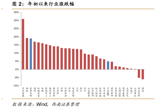 如何了解年初以来行业涨跌幅