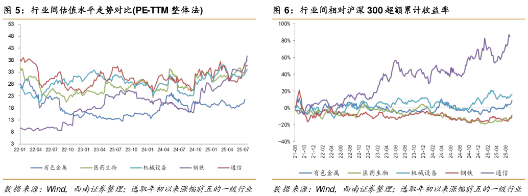 想关注一下行业间估值水平走势对比PE-TTM 整体法行业间相对沪深 300 超额累计收益率