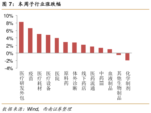 谁能回答本周子行业涨跌幅