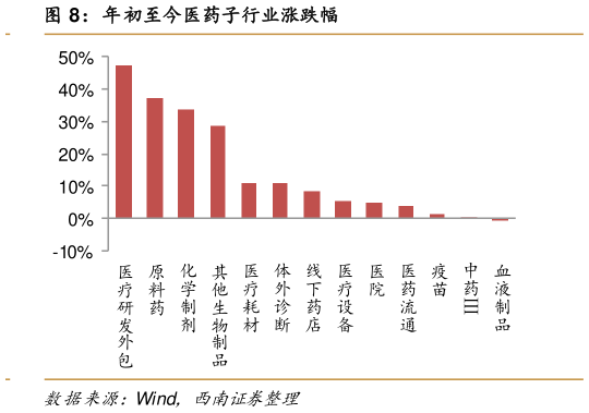 想关注一下年初至今医药子行业涨跌幅