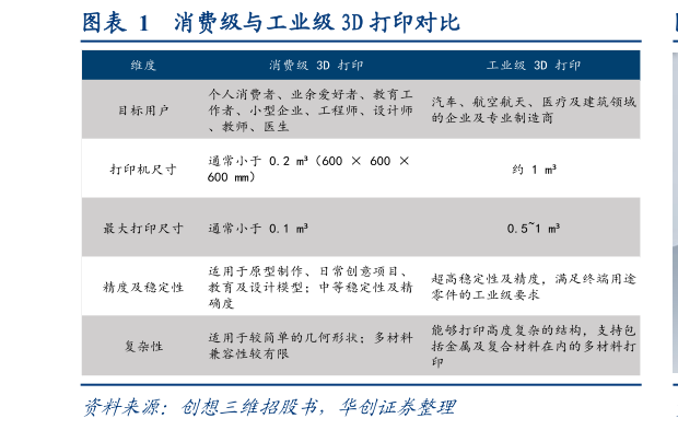 如何了解消费级与工业级 3D 打印对比