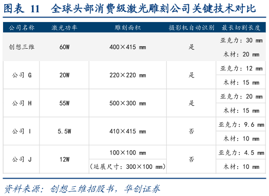 咨询下各位全球头部消费级激光雕刻公司关键技术对比