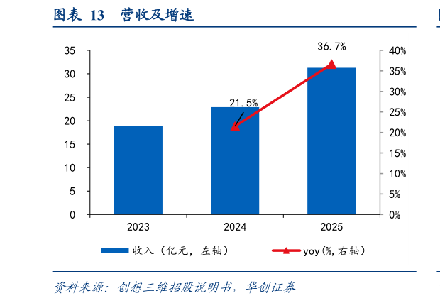 如何了解营收及增速