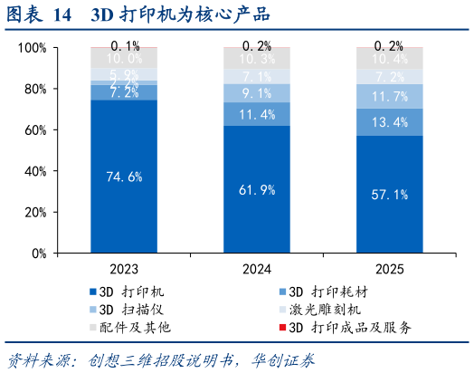 咨询下各位3D 打印机为核心产品