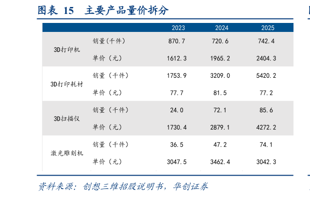咨询下各位主要产品量价拆分