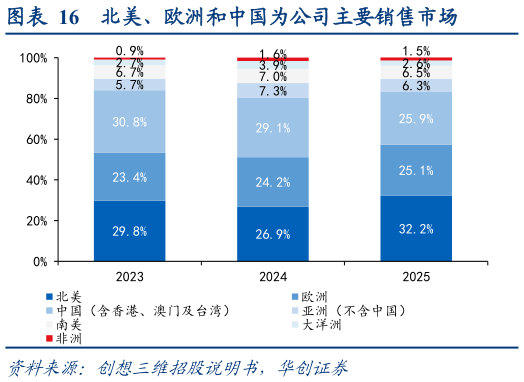 怎样理解北美、欧洲和中国为公司主要销售市场