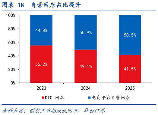 我想了解一下自营网店占比提升
