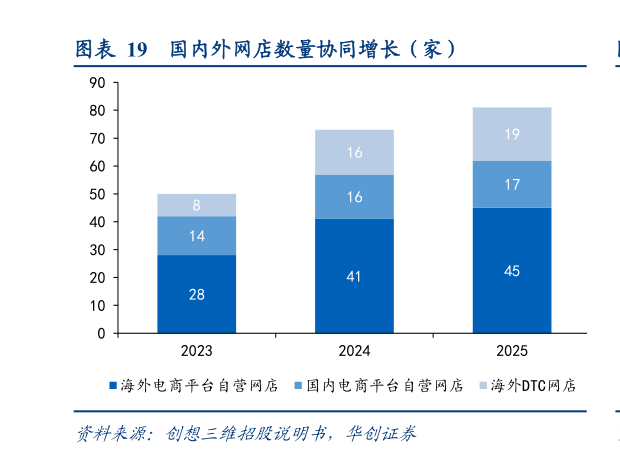 想关注一下国内外网店数量协同增长（家）