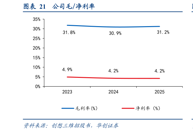请问一下公司毛净利率