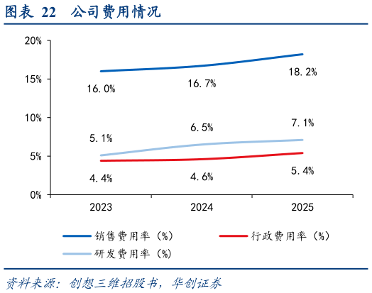 你知道公司费用情况