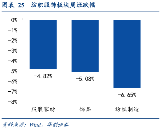 你知道纺织服饰板块周涨跌幅