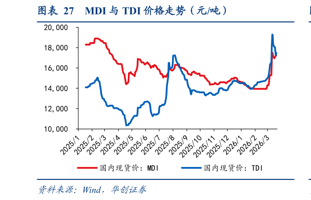 咨询大家MDI 与 TDI 价格走势（元吨）