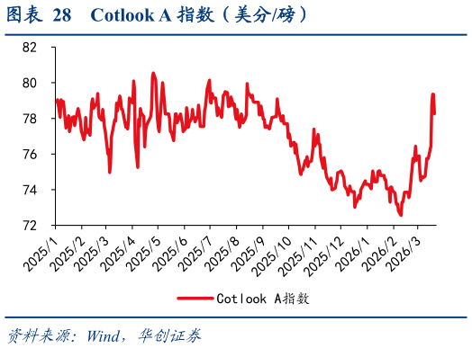 如何了解Cotlook A 指数（美分磅）