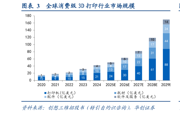 如何看待全球消费级 3D 打印行业市场规模