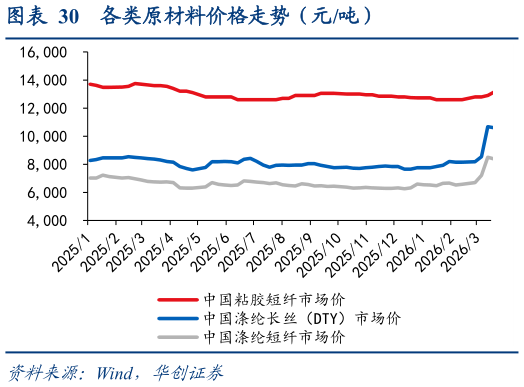 各位网友请教一下各类原材料价格走势（元吨）