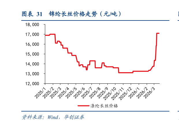 谁知道锦纶长丝价格走势（元吨）