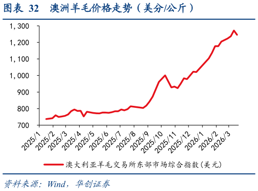 如何才能澳洲羊毛价格走势（美分公斤）