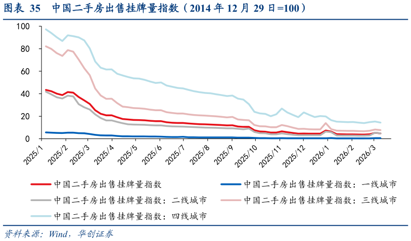怎样理解中国二手房出售挂牌量指数（2014 年 12 月 29 日100）