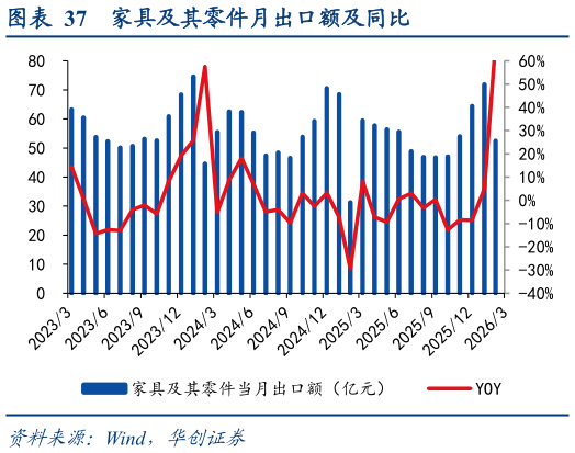 如何才能家具及其零件月出口额及同比