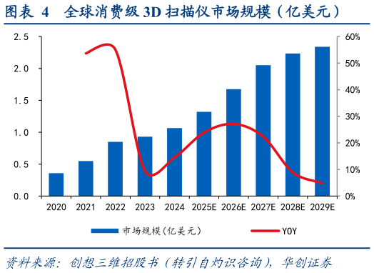 谁能回答全球消费级 3D 扫描仪市场规模（亿美元）