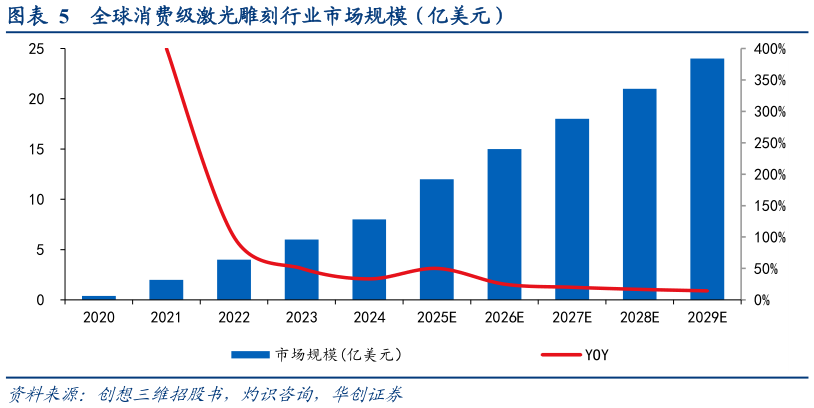 咨询大家全球消费级激光雕刻行业市场规模（亿美元）