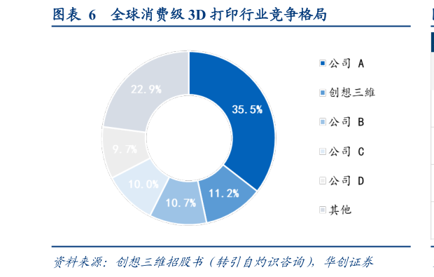 谁能回答全球消费级 3D 打印行业竞争格局