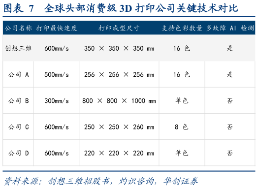 谁能回答全球头部消费级 3D 打印公司关键技术对比