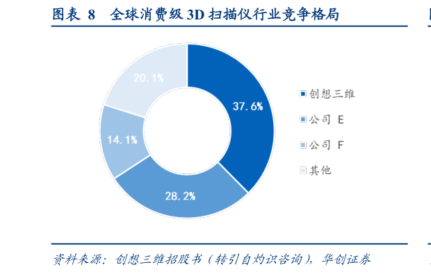 请问一下全球消费级 3D 扫描仪行业竞争格局
