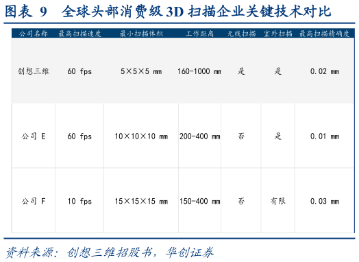 谁知道全球头部消费级 3D 扫描企业关键技术对比