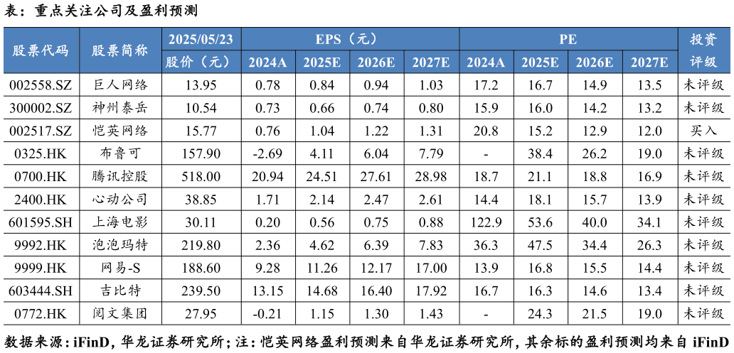 如何解释表：重点关注公司及盈利预测