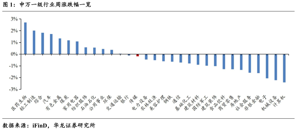 如何看待申万一级行业周涨跌幅一览