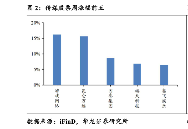 如何解释传媒股票周涨幅前五