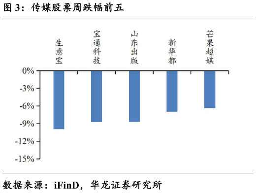你知道传媒股票周跌幅前五