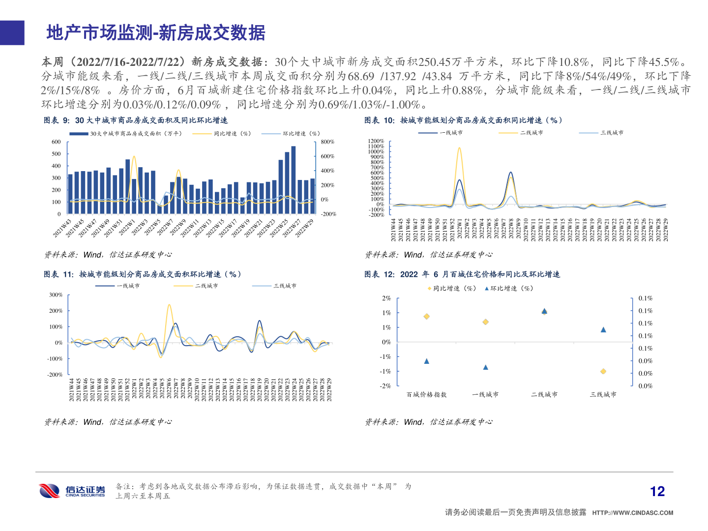 咨询大家地产市场监测-新房成交数据
