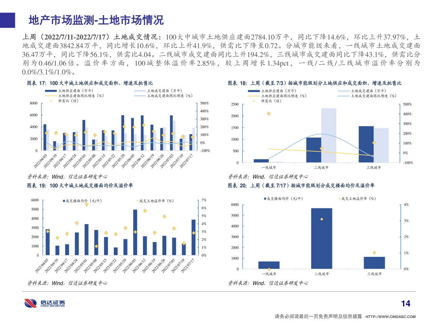 咨询大家地产市场监测-土地市场情况