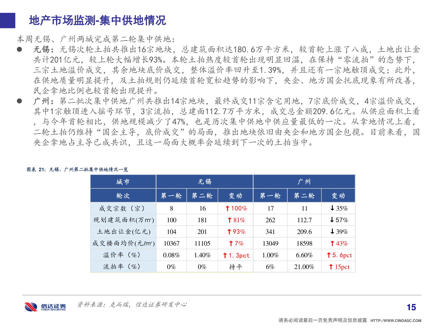 如何了解地产市场监测-集中供地情况
