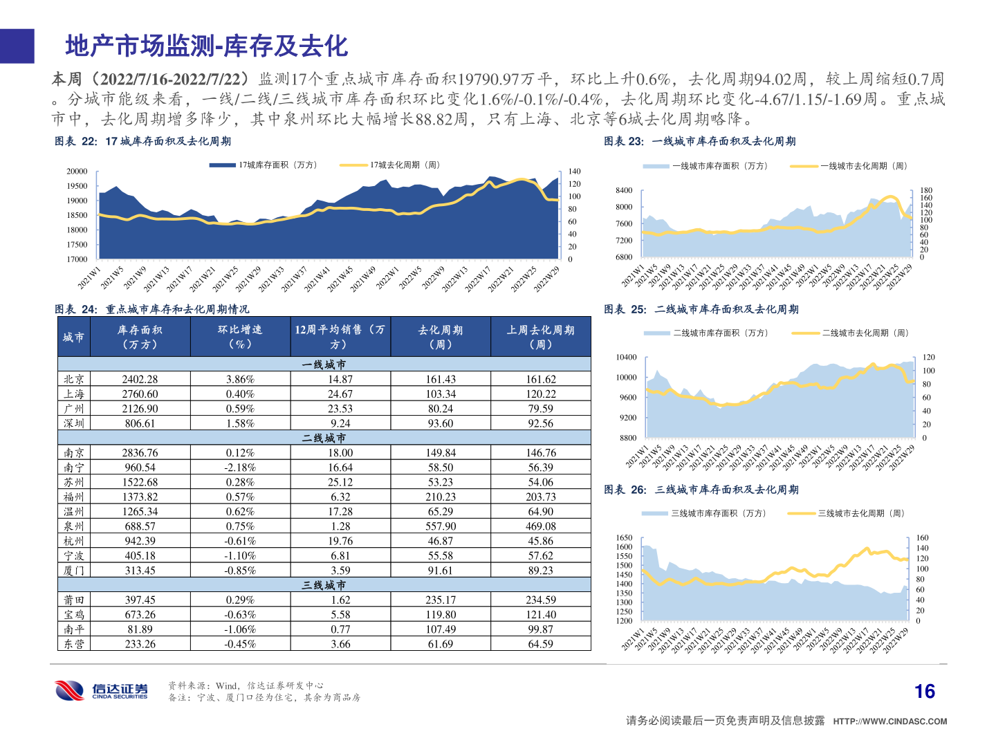 怎样理解地产市场监测-库存及去化