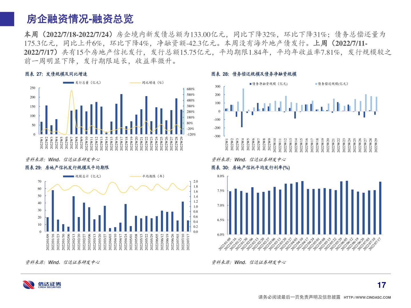 想问下各位网友房企融资情况-融资总览