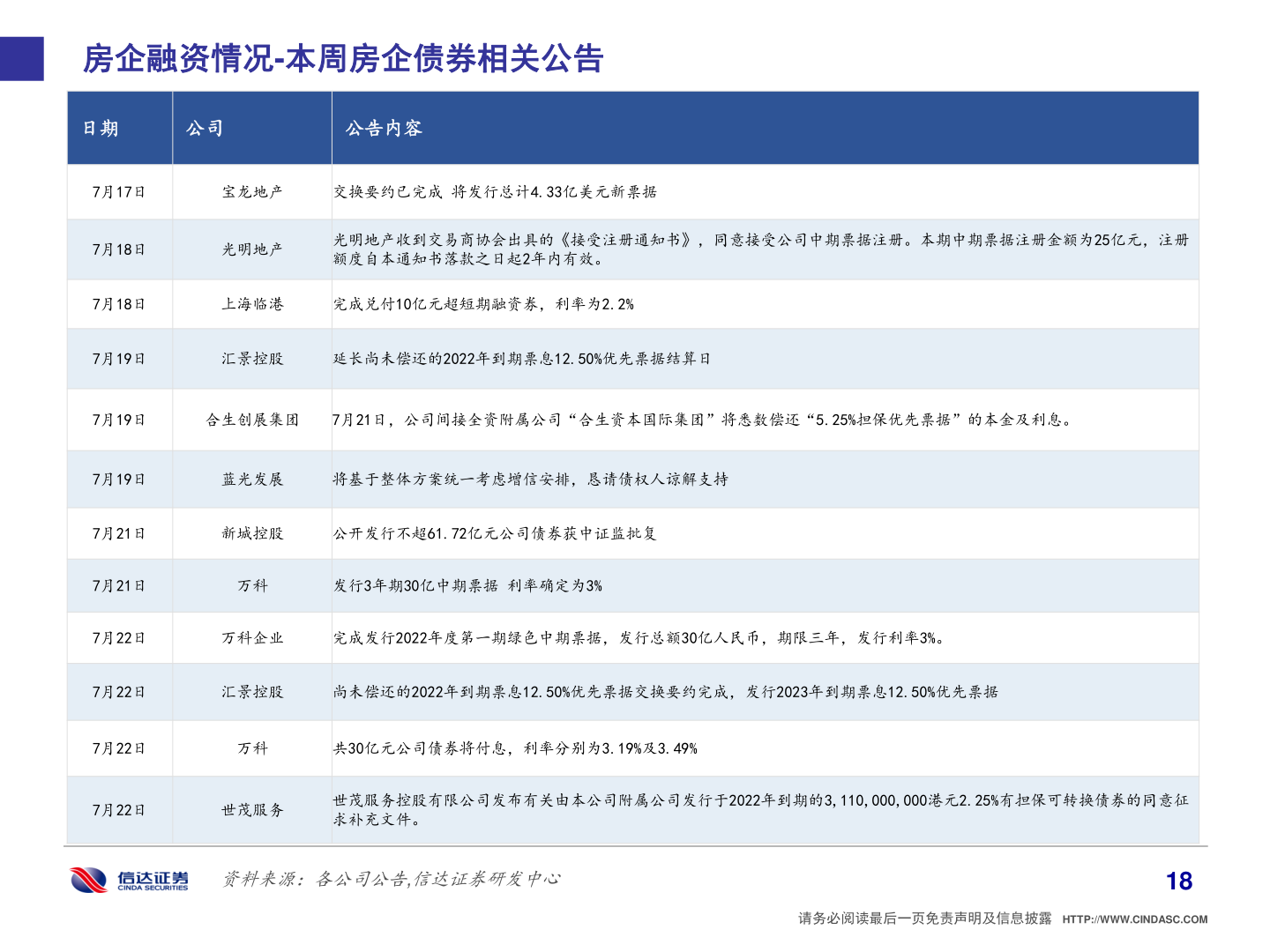 咨询下各位房企融资情况-本周房企债券相关公告