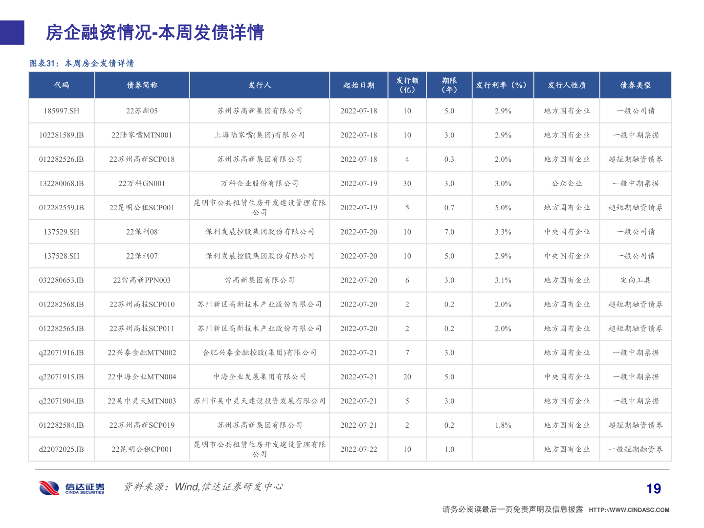 怎样理解房企融资情况-本周发债详情