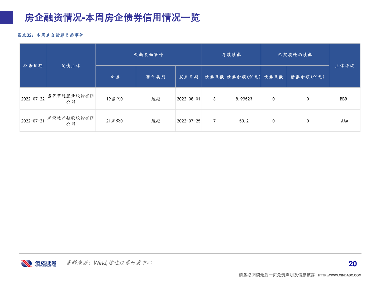我想了解一下房企融资情况-本周房企债券信用情况一览