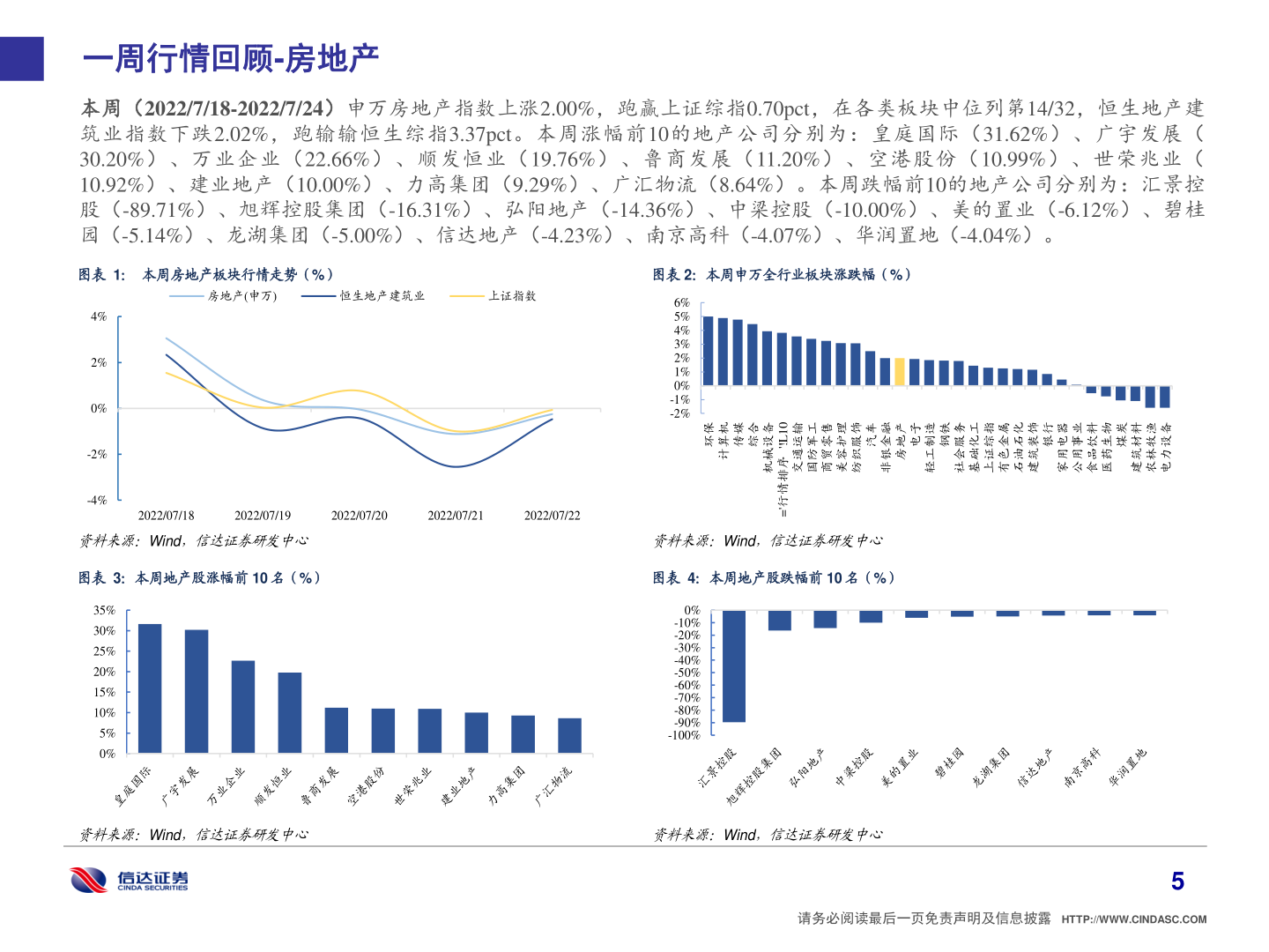 各位网友请教一下一周行情回顾-房地产