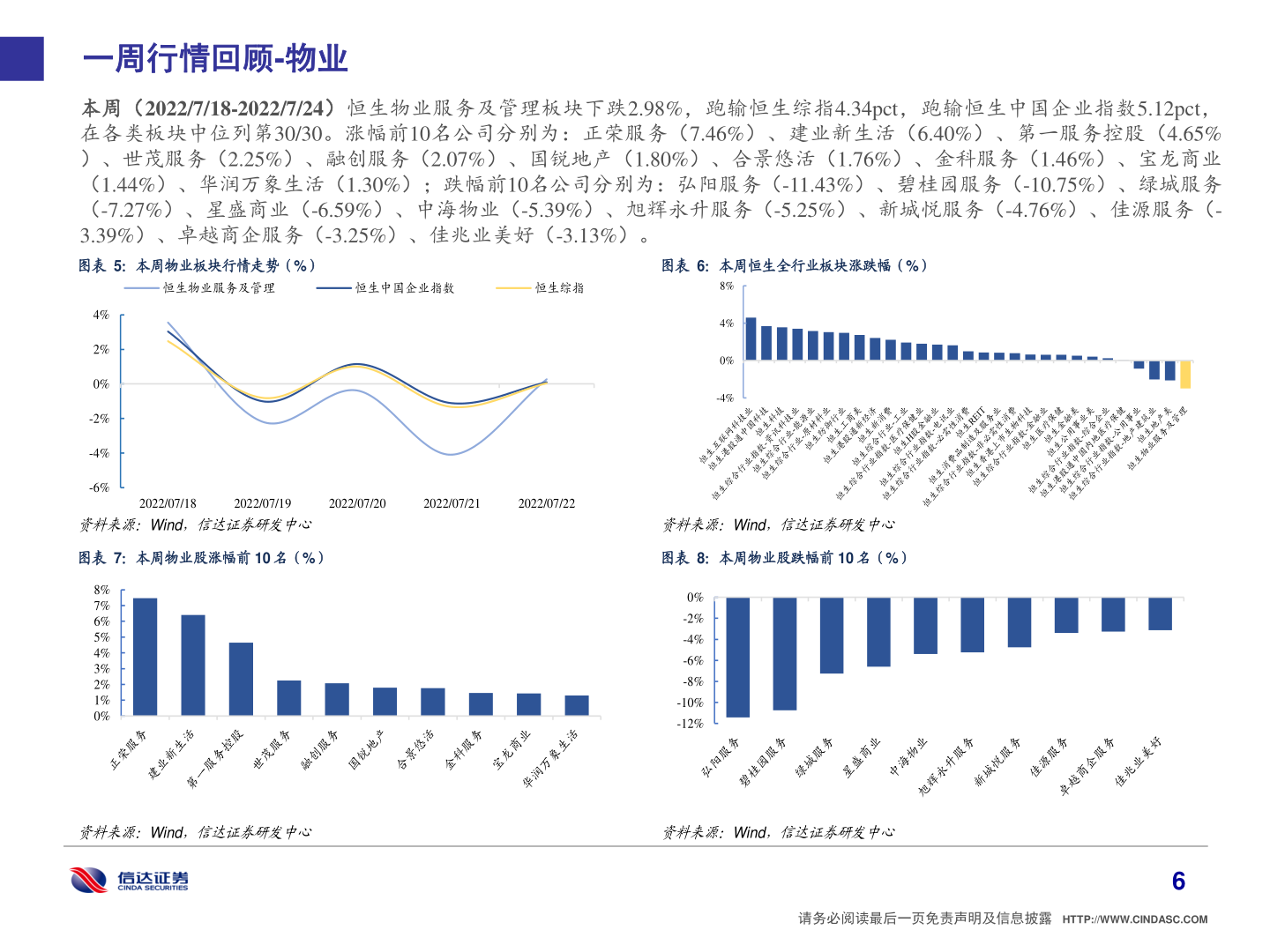 如何了解一周行情回顾-物业