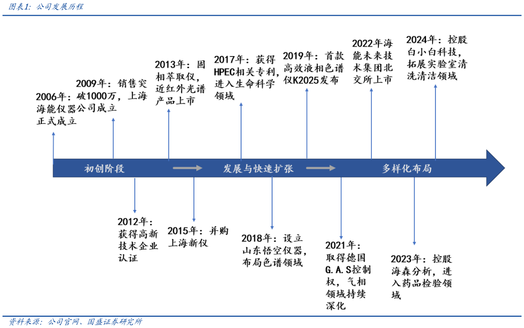 你知道公司发展历程?